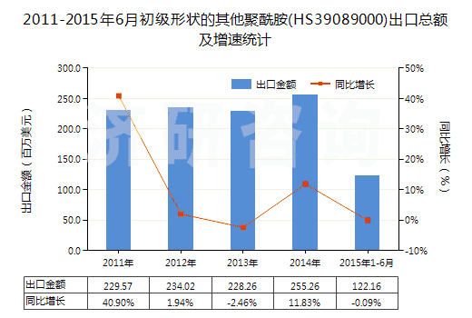 2011-2015年6月初級(jí)形狀的其他聚酰胺(HS39089000)出口總額及增速統(tǒng)計(jì) 2011-2015年6月初級(jí)形狀的其他聚酰胺(HS39089000)出口總額及增速統(tǒng)計(jì)